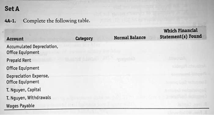 SOLVED: SetA 4A-1. Complete the following table Which Financial  Statement(s) Found Account Accumulated Depreciation, Office Equipment  Prepaid Rent Office Equipment Depreciation Expense Office Equipment   ,Withdrawals Wages Payable ...