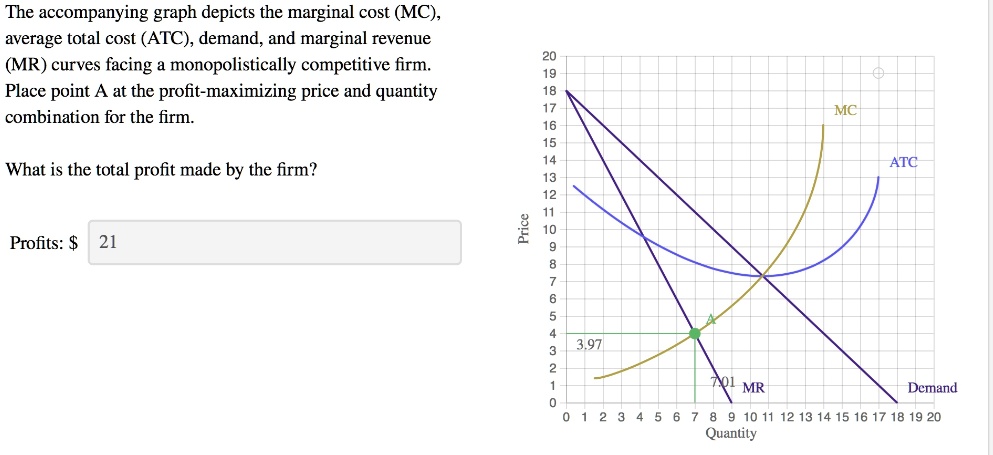 solved-the-accompanying-graph-depicts-the-marginal-cost-mc-average