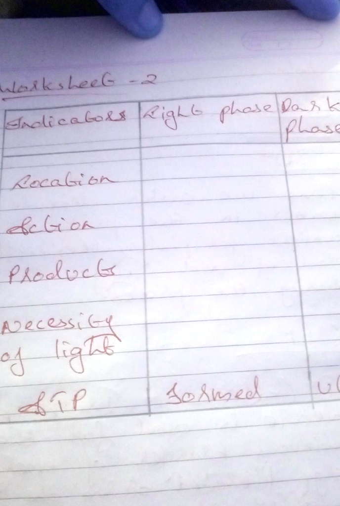 Worksheet -2
Indicators Light phase Dark phase
Location
Action
Products
Necessity of light
ATP formed