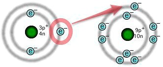 SOLVED: 'The illustration depicts the formation of an ionic chemical ...