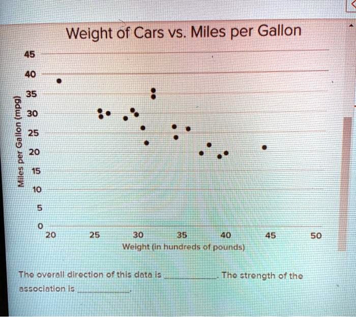 Prophet Antagonism construction SOLVED: Weight of Cars vs. Miles per Gallon 45 40 35 1 30 8 25 2 20 75 1 10  20 25 30 35 40 45 50 WeightIin hundreds ot pounds) Tho overall direction  ofthis cata is association I= IThe strength of the