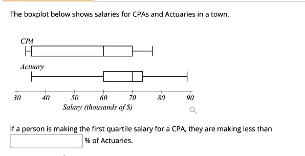 VIDEO solution: The boxplot below shows salaries for CPAs and Actuaries ...