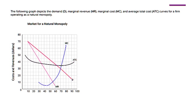 The following graph depicts the demand (D), marginal revenue (MR), marginal cost (MC), and average total cost (ATC) curves for a firm operating as a natural monopoly.
Market for a Natural Monopoly
80
70
Costs and Revenues (dollars)
60
50
40
30
20
10
0
10 20 30 40 50 60 70 80 90 100
MC
ATC
D
MR
