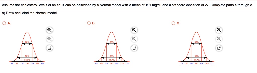 Assume the cholesterol levels of an adult can be described by a Normal model with a mean of 191 mg/dL and a standard deviation of 27. Complete parts a through e.

a) Draw and label the Normal model.