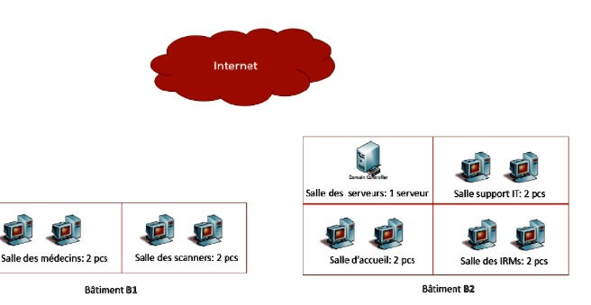 using netsim boson the figure below represents the equipment layout of ...