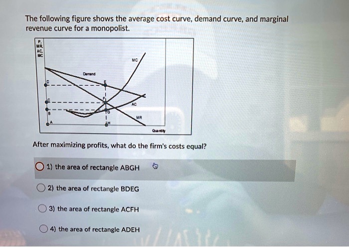 Profit Rectangle Demand The following figure shows the average cost curve, demand curve, and ...