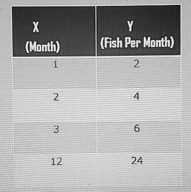 X (Month) 1 2 3 12 Y (Fish Per Month) 2 4 6 24