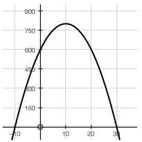 Solved A Graph Of A Quadratic Function Is Shown Below Graph Of Y Equals Minus 2 Times The Square Of X Plus 40 Times X Plus 600 What Is The Vertex Of The