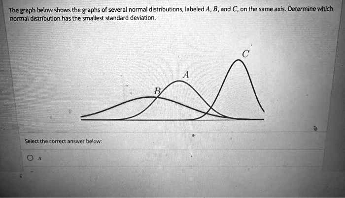 SOLVED: The Graph Below Shows The Graphs Of Several Normal ...