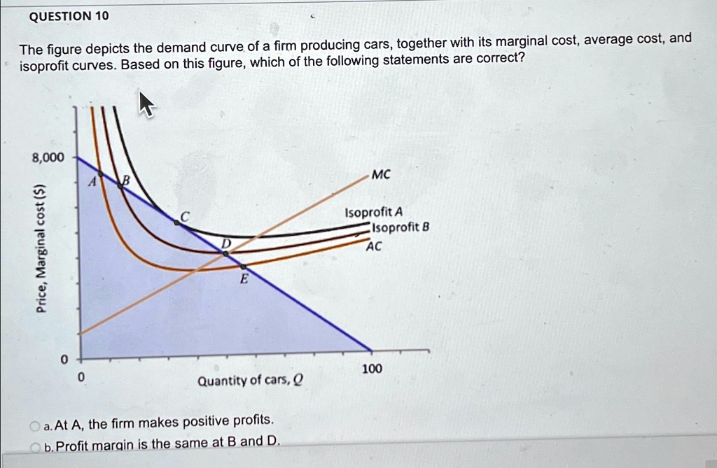 SOLVED: Question 10 The figure depicts the demand curve of a firm ...