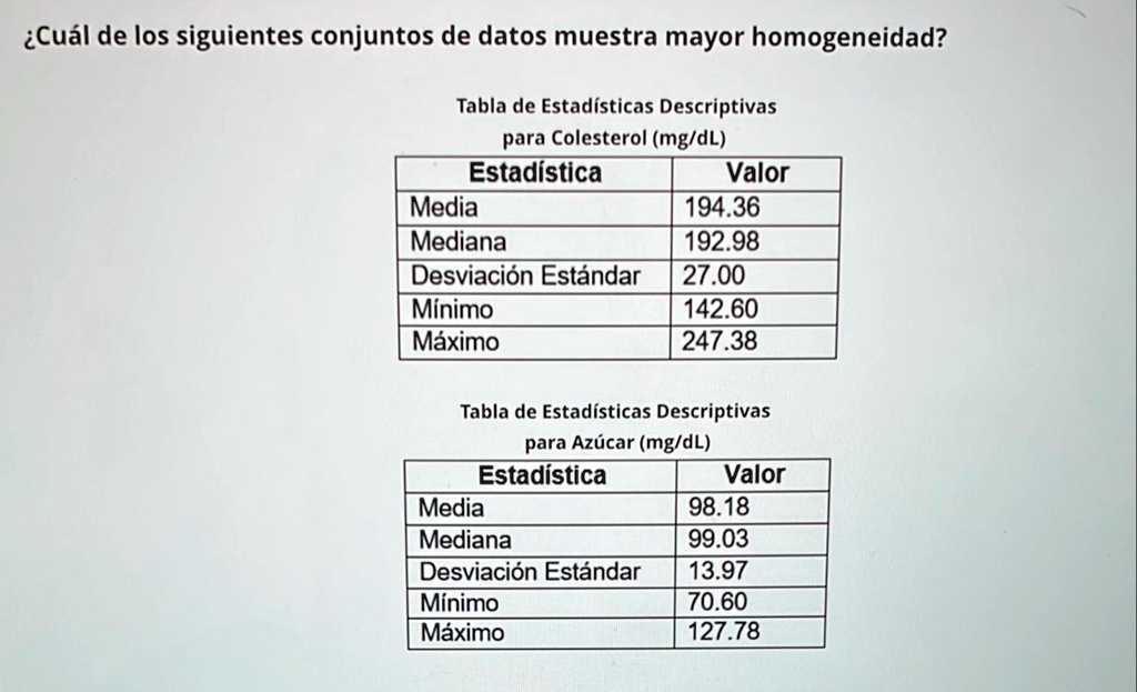 ¿Cuál de los siguientes conjuntos de datos muestra mayor homogeneidad?
Tabla de Estadísticas Descriptivas
para Colesterol (mg/dL)
Estadística
Valor
Media
194.36
Mediana
192.98
Desviación Estándar
27.00
Mínimo
142.60
Máximo
247.38
Tabla de Estadísticas Descriptivas
para Azúcar (mg/dL)
Estadística
Valor
Media
98.18
Mediana
99.03
Desviación Estándar
13.97
Mínimo
70.60
Máximo
127.78