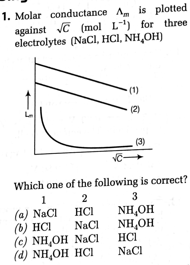 Fast Conductance Is Plotted In Molar (mol L-1) For Three Electrolytes ...