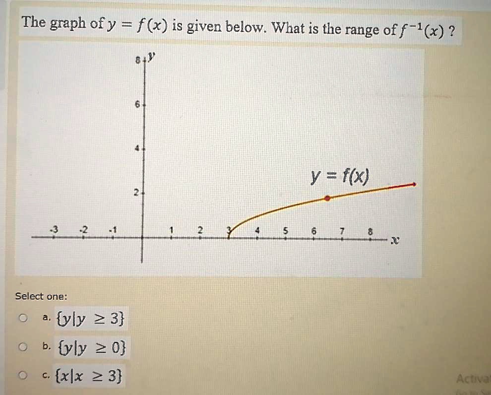 The Graph Ofy F X Is Given Below What Is The Ran Itprospt