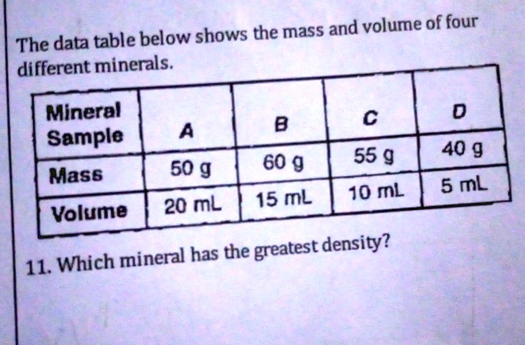 The data table below shows the mass and volume of four different ...