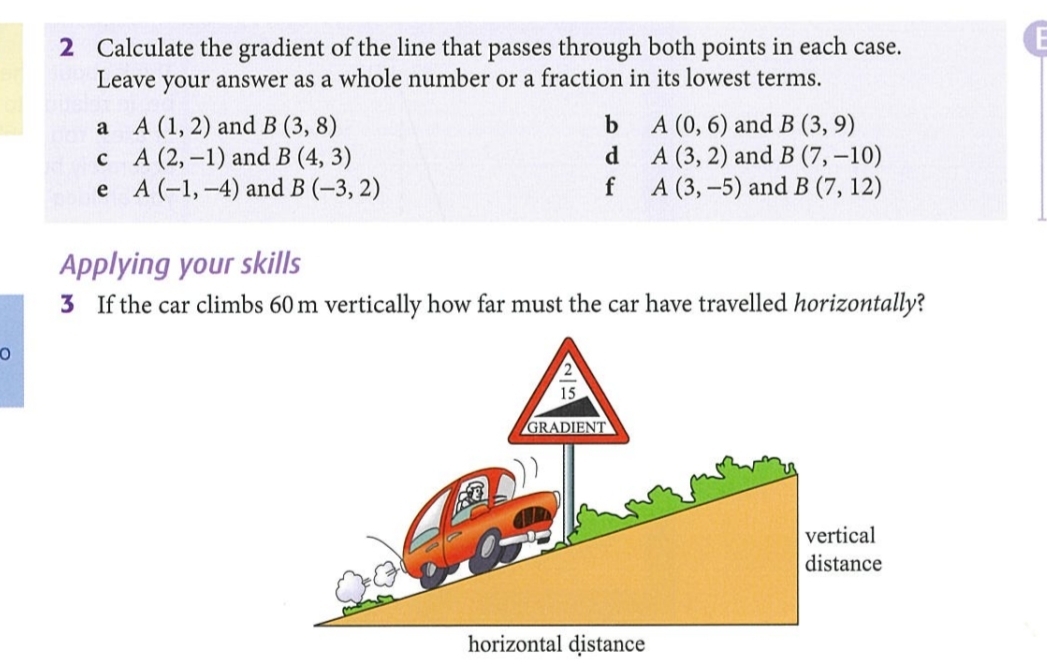 2 Calculate the gradient of the line that passes through both points in each case. Leave your answer as a whole number or a fraction in its lowest terms.
a     A(1,2)  and  B(3,8)     b     A(0,6)  and  B(3,9) 
     c     A(2,-1)  and  B(4,3)     d     A(3,2)  and  B(7,-10) 
     e     A(-1,-4)  and  B(-3,2)     f     A(3,-5)  and  B(7,12)
Applying your skills
3 If the car climbs 60  m vertically how far must the car have travelled horizontally?