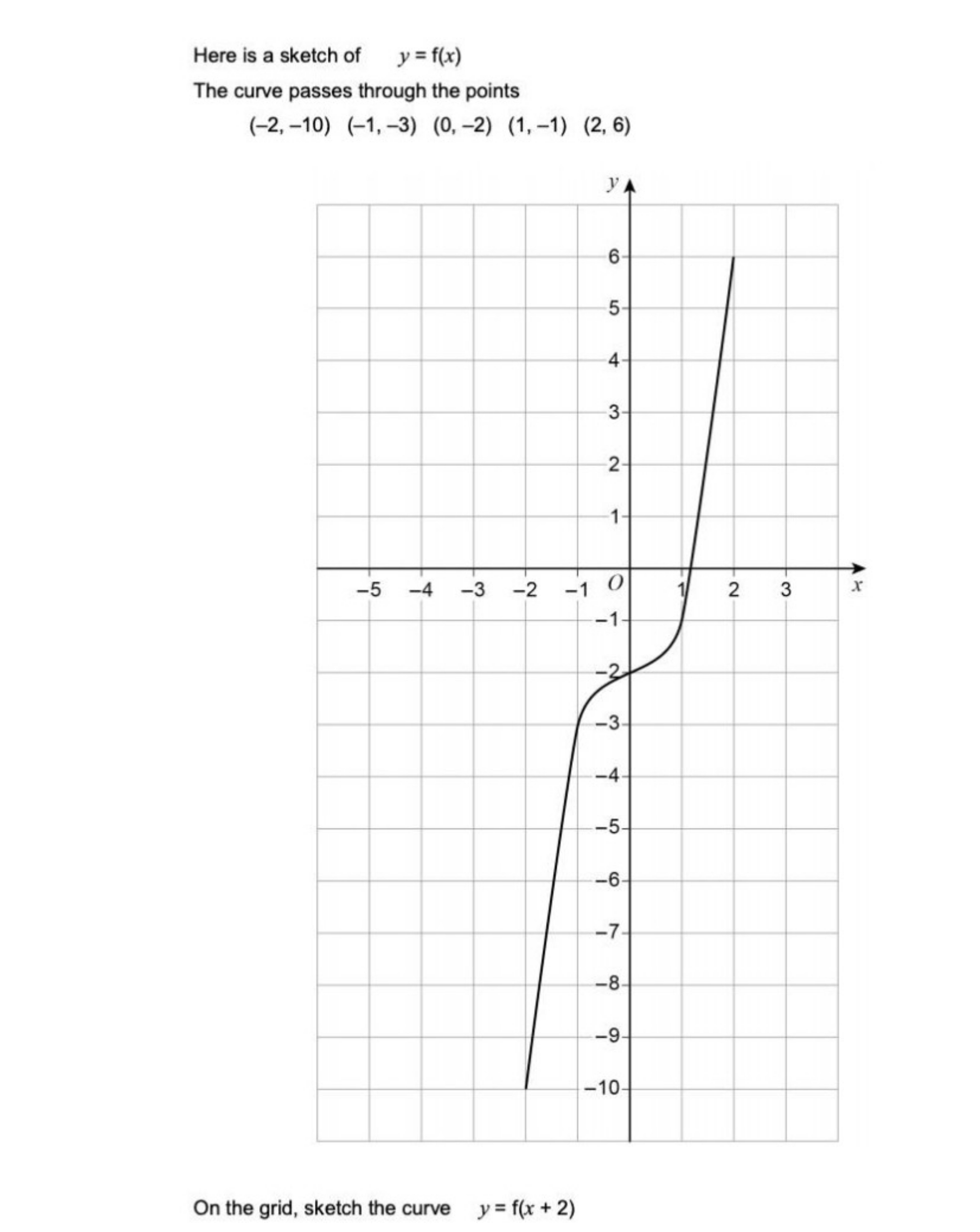 Solved Here Is A Sketch Of Quad Y Mathrm F X The Curve Passes Through The Points 2 10 Quad 1 3 Quad 0 2 Quad 1 1 Quad 2 6 On The Grid Sketch The Curve Y Mathrm F X 2