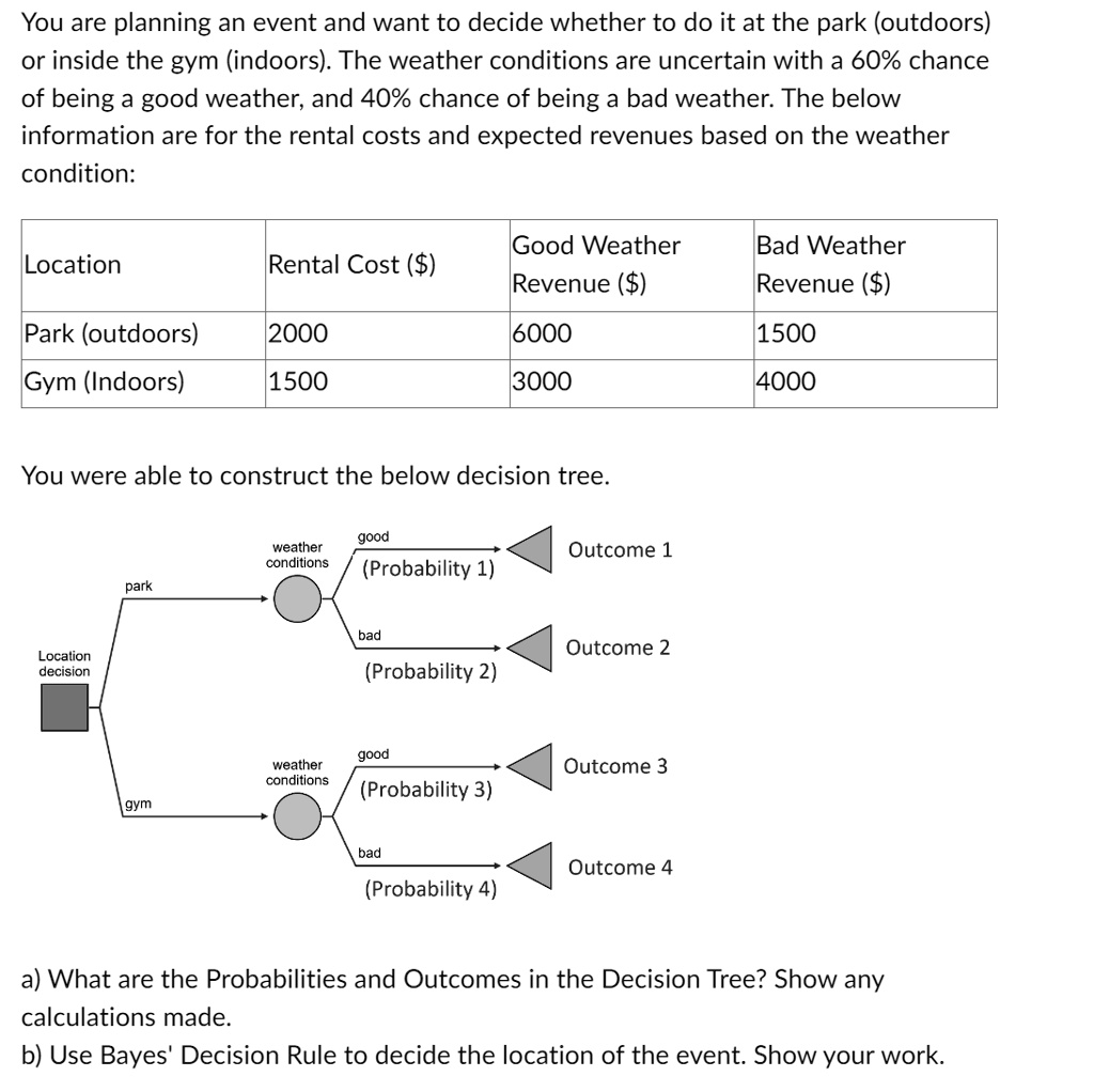 You are planning an event and want to decide whether to do it at the park (outdoors) or inside the gym (indoors). The weather conditions are uncertain with a 60% chance of being a good weather, and 40% chance of being a bad weather. The below information are for the rental costs and expected revenues based on the weather condition:

| Location | Rental Cost () | Good Weather Revenue () | Bad Weather Revenue () |
| :— | :— | :— | :— |
| Park (outdoors) | 2000 | 6000 | 1500 |
| Gym (Indoors) | 1500 | 3000 | 4000 |

You were able to construct the below decision tree.

[Decision Tree Diagram]
Location decision
- park -> weather conditions
  - good -> (Probability 1) -> Outcome 1
  - bad -> (Probability 2) -> Outcome 2
- gym -> weather conditions
  - good -> (Probability 3) -> Outcome 3
  - bad -> (Probability 4) -> Outcome 4

a) What are the Probabilities and Outcomes in the Decision Tree? Show any calculations made.
b) Use Bayes' Decision Rule to decide the location of the event. Show your work.