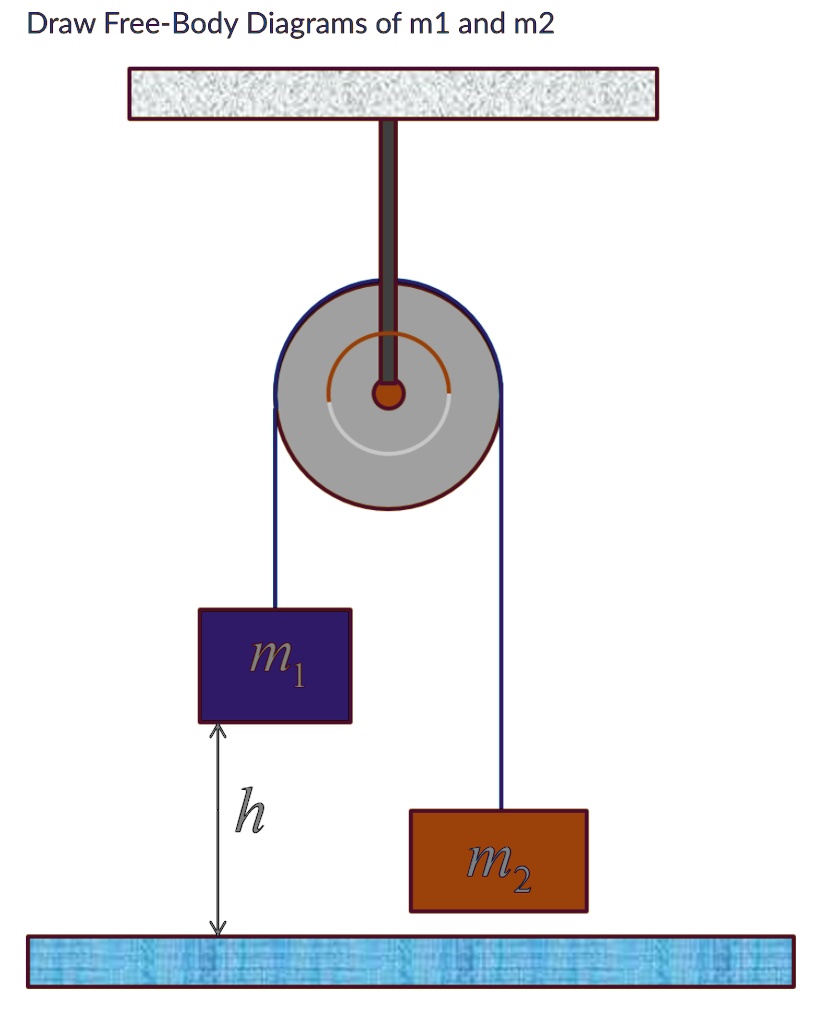 Draw Free-Body Diagrams of m1 and m2 m 1112