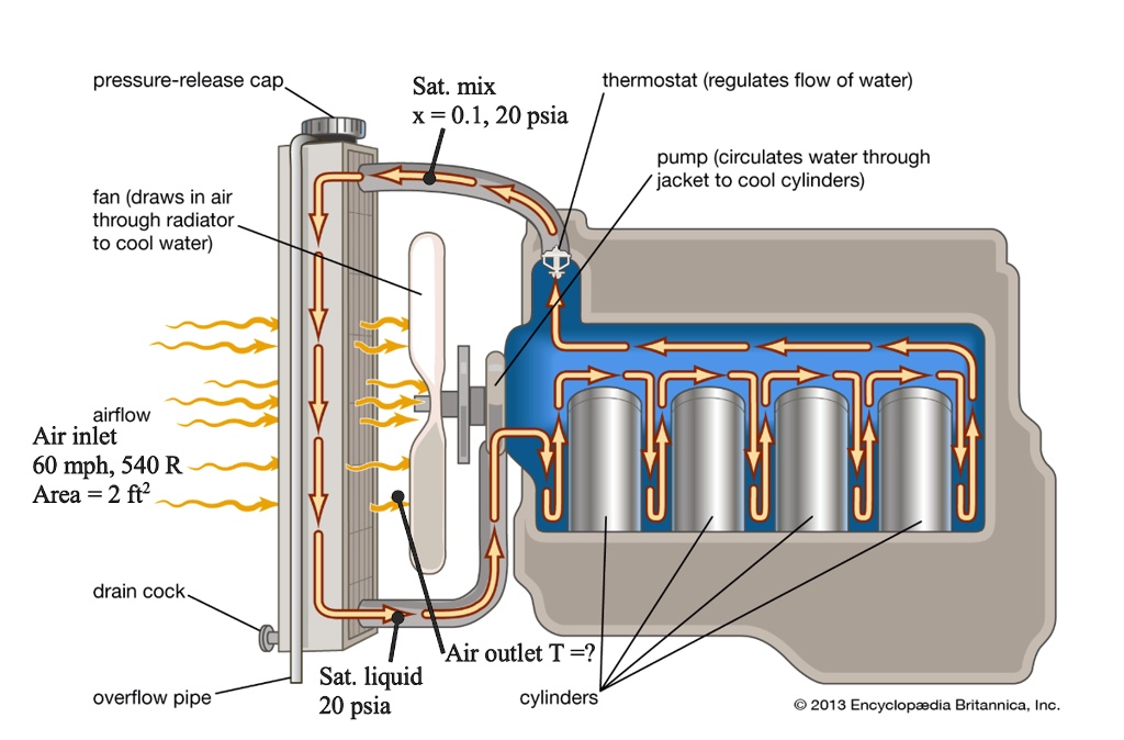 SOLVED: A liquid-cooled internal combustion engine uses a 