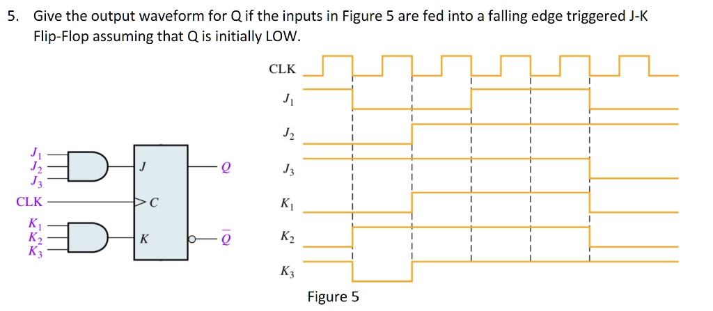 5. Give the output waveform for Q if the inputs in Figure 5 are fed ...