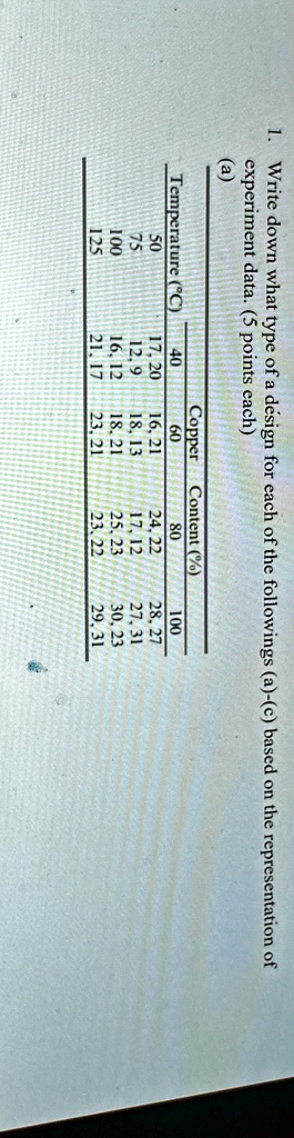 1. Write down what type of a design for each of the followings (a)-(c) based on the representation of
experiment data. (5 points each)
(a)
Copper
Content (%)
Temperature (°C)
40
60
80
100
50
17, 20
16, 21
24, 22
28, 27
75
12, 9
18, 13
17, 12
27, 31
100
16, 12
18, 21
25, 23
30, 23
125
21, 17
23, 21
23, 22
29, 31