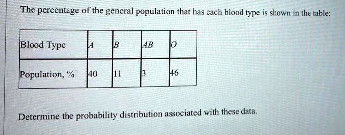 The percentage of the general population that has each blood type is ...