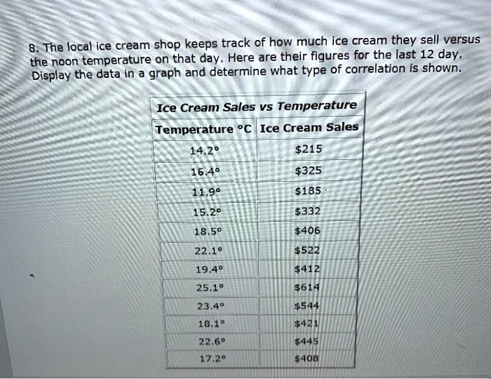 SOLVED 8, The local ice cream shop keeps track of how much ice cream