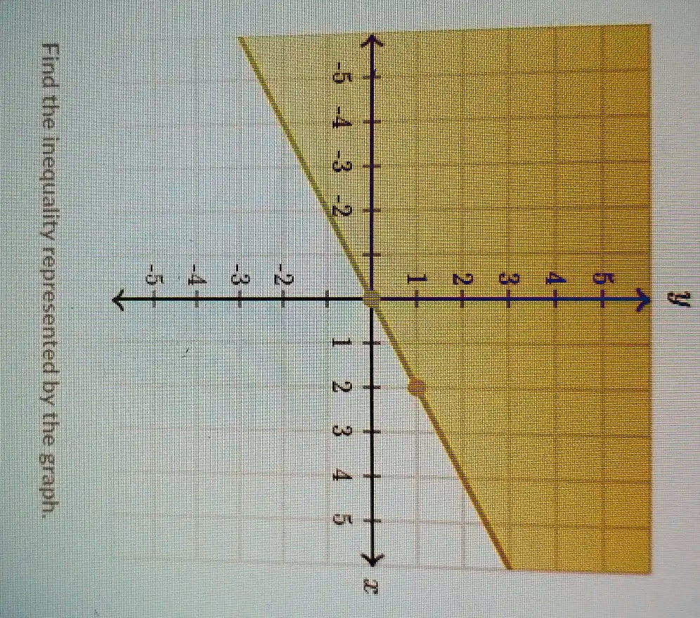y
54321
2
-2-
1 2 3 4 5
-5
Find the inequality represented by the graph.