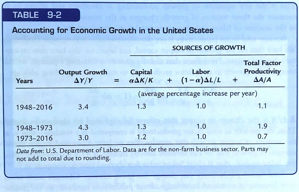 TABLE 9-2
Accounting for Economic Growth in the United States
SOURCES OF GROWTH
Output Growth Capital Labor Total Factor Productivity
Years ?Y/Y = ??K/K + (1 ? ?)?L/L + ?A/A
(average percentage increase per year)
1948–2016 3.4 1.3 1.0 1.1
1948–1973 4.3 1.3 1.0 1.9
1973–2016 3.0 1.2 1.0 0.7
Data from: U.S. Department of Labor. Data are for the non-farm business sector. Parts may not add to total due to rounding.