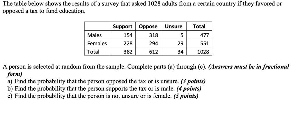 The table below shows the results of a survey that asked 1028 adults from a certain country if they favored or opposed a tax to fund education.

Support Oppose Unsure Total
Males 154 318 5 477
Females 228 294 29 551
Total 382 612 34 1028

A person is selected at random from the sample. Complete parts (a) through (c). (Answers must be in fractional form)
a) Find the probability that the person opposed the tax or is unsure. (3 points)
b) Find the probability that the person supports the tax or is male. (4 points)
c) Find the probability that the person is not unsure or is female. (5 points)