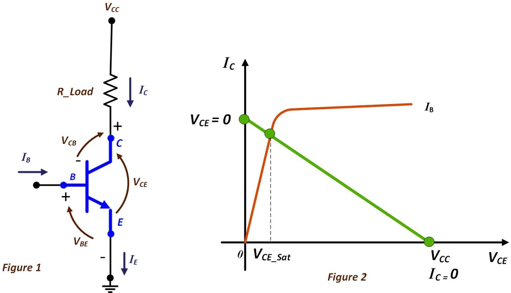 SOLVED A BJT shown in figure 1 has load line (VCE IC
