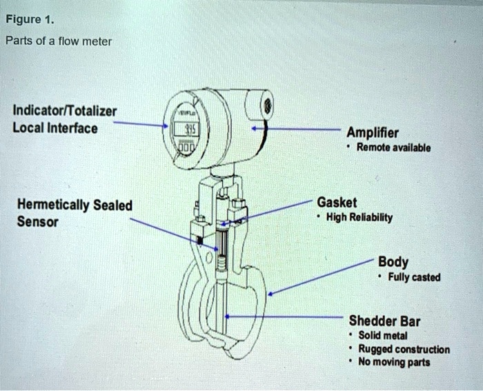 SOLVED Whats the definition of each part of a flow meter ? Figure 1