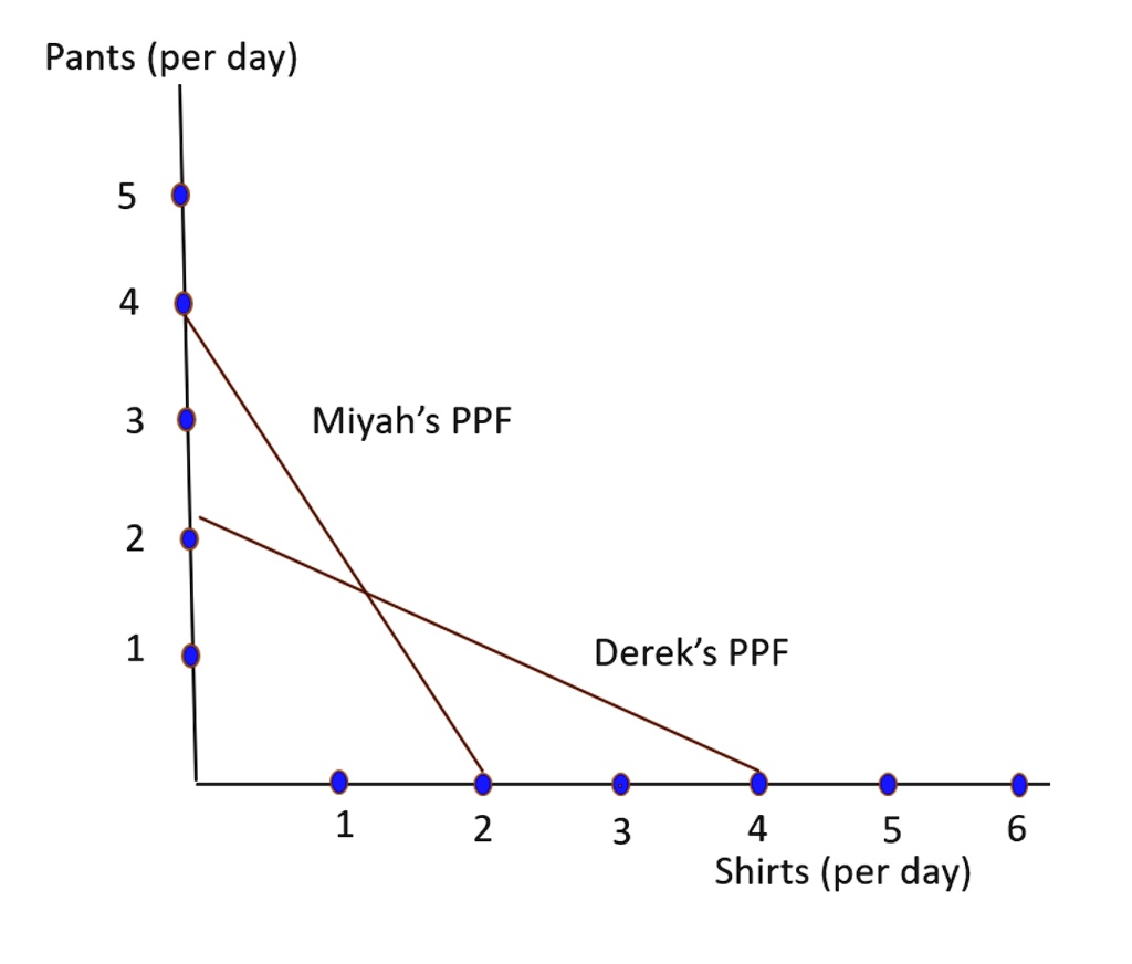 Pants (per day)
5
4
3
2
1
Miyah's PPF
Derek's PPF
1
2
3
4
5
6
Shirts (per day)