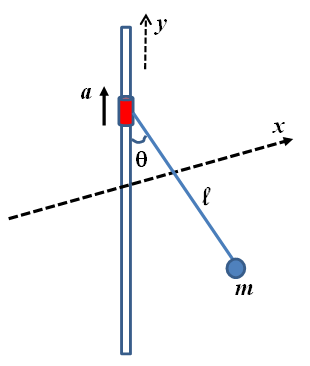 Using the Lagrangian equation, find the period for small oscillations ...