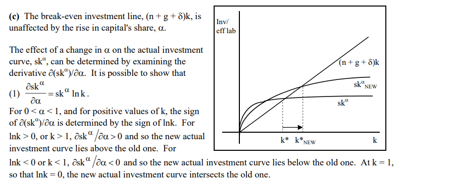(c) The break-even investment line, (n+g+δ) k, is unaffected by the ...