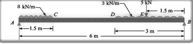 SOLVED: A simply supported beam AB, 6 m long is loaded as shown in Fig ...
