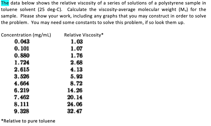 SOLVED The data below shows the relative viscosity of a series of