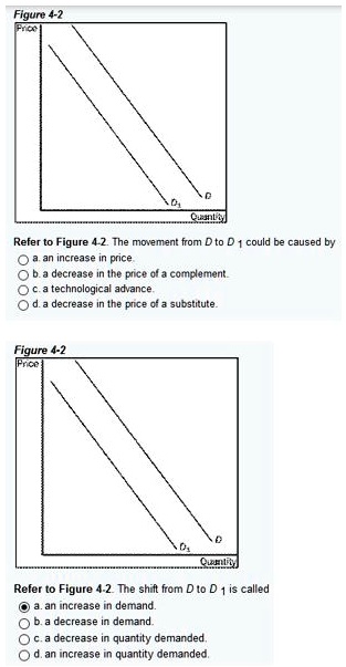 Figure 4-2
Price
0
Quantity
Refer to Figure 4-2. The movement from D to D 1 could be caused by
a. an increase in price.
b. a decrease in the price of a complement.
c. a technological advance.
d. a decrease in the price of a substitute.
Figure 4-2
Price
D
Quantity
Refer to Figure 4-2. The shift from D to D 1 is called
a. an increase in demand.
b. a decrease in demand.
c. a decrease in quantity demanded.
d. an increase in quantity demanded.
