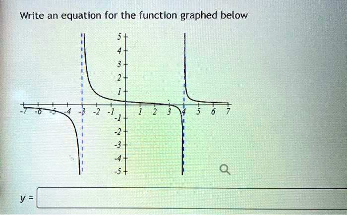 Write an equation for the function graphed below