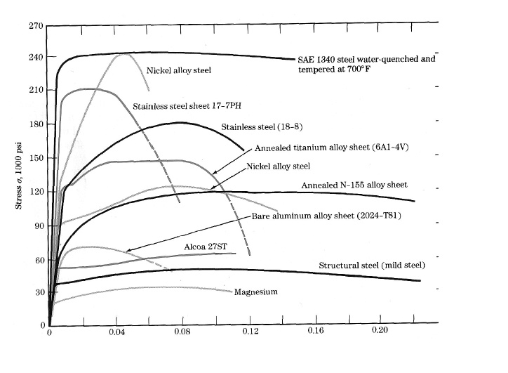 Stress ?, 1000 psi
270
240
SAE 1340 steel water-quenched and tempered at 700° F
Nickel alloy steel
210
Stainless steel sheet 17-7PH
180
Stainless steel (18-8)
150
Annealed titanium alloy sheet (6A1-4V)
120
Nickel alloy steel
Annealed N-155 alloy sheet
90
Bare aluminum alloy sheet (2024-T81)
Alcoa 27ST
60
Structural steel (mild steel)
30
Magnesium
0
0 0.04 0.08 0.12 0.16 0.20