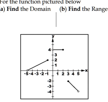 for the function pictured below a find the domain b find the range 5 4 69865