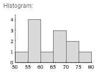 Histogram: