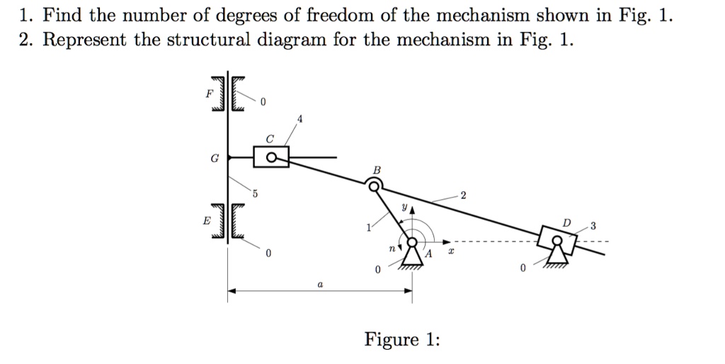 SOLVED: 1. Find the number of degrees of freedom of the mechanism shown ...