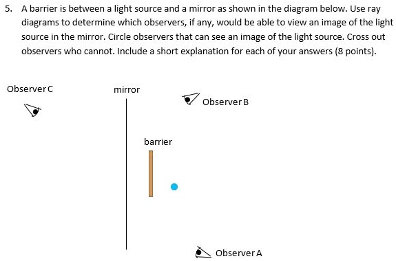 SOLVED: A barrier is between light source and mirror as shown in the ...