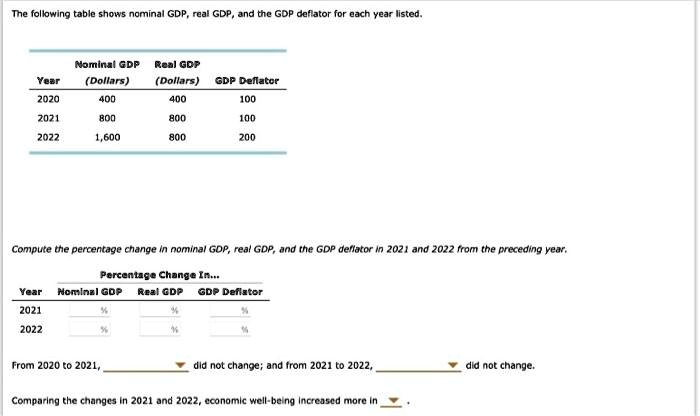 The following table shows nominal GDP, real GDP, and the GDP deflator for each year listed.
Nominal GDP Real GDP
Year
(Dollars)
(Dollars)
GDP Deflator
2020
400
400
100
2021
800
800
100
2022
1,600
800
200
Compute the percentage change in nominal GDP, real GDP, and the GDP deflator in 2021 and 2022 from the preceding year.
Percentage Change In...
Year Nominal GDP Real GDP GDP Deflator
2021
%
%
%
2022
%
%
%
From 2020 to 2021,
did not change; and from 2021 to 2022,
did not change.
Comparing the changes in 2021 and 2022, economic well-being increased more in