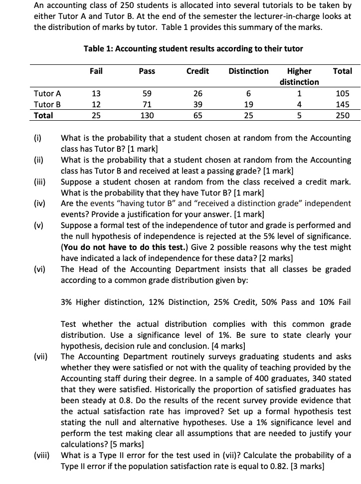 An accounting class of 250 students is allocated into several tutorials to be taken by either Tutor A and Tutor B. At the end of the semester the lecturer-in-charge looks at the distribution of marks by tutor. Table 1 provides this summary of the marks.

Table 1: Accounting student results according to their tutor

Fail Pass Credit Distinction Higher distinction Total
Tutor A 13 59 26 6 1 105
Tutor B 12 71 39 19 4 145
Total 25 130 65 25 5 250

(i) What is the probability that a student chosen at random from the Accounting class has Tutor B? [1 mark]
(ii) What is the probability that a student chosen at random from the Accounting class has Tutor B and received at least a passing grade? [1 mark]
(iii) Suppose a student chosen at random from the class received a credit mark. What is the probability that they have Tutor B? [1 mark]
(iv) Are the events "having tutor B" and "received a distinction grade" independent events? Provide a justification for your answer. [1 mark]
(v) Suppose a formal test of the independence of tutor and grade is performed and the null hypothesis of independence is rejected at the 5% level of significance. (You do not have to do this test.) Give 2 possible reasons why the test might have indicated a lack of independence for these data? [2 marks]
(vi) The Head of the Accounting Department insists that all classes be graded according to a common grade distribution given by:
3% Higher distinction, 12% Distinction, 25% Credit, 50% Pass and 10% Fail

Test whether the actual distribution complies with this common grade distribution. Use a significance level of 1%. Be sure to state clearly your hypothesis, decision rule and conclusion. [4 marks]
(vii) The Accounting Department routinely surveys graduating students and asks whether they were satisfied or not with the quality of teaching provided by the Accounting staff during their degree. In a sample of 400 graduates, 340 stated that they were satisfied. Historically the proportion of satisfied graduates has been steady at 0.8. Do the results of the recent survey provide evidence that the actual satisfaction rate has improved? Set up a formal hypothesis test stating the null and alternative hypotheses. Use a 1% significance level and perform the test making clear all assumptions that are needed to justify your calculations? [5 marks]
(viii) What is a Type II error for the test used in (vii)? Calculate the probability of a Type II error if the population satisfaction rate is equal to 0.82. [3 marks]
