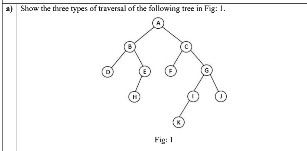 SOLVED: Show the three types of traversal of the following tree in Fig ...