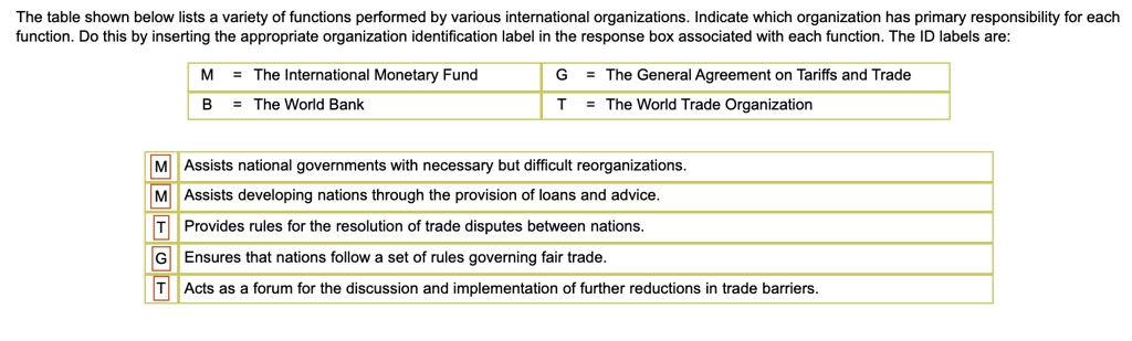 The table shown below lists a variety of functions performed by various international organizations. Indicate which organization has primary responsibility for each
function. Do this by inserting the appropriate organization identification label in the response box associated with each function. The ID labels are:
M = The International Monetary Fund
B = The World Bank
G = The General Agreement on Tariffs and Trade
T = The World Trade Organization
M Assists national governments with necessary but difficult reorganizations.
M Assists developing nations through the provision of loans and advice.
T Provides rules for the resolution of trade disputes between nations.
G Ensures that nations follow a set of rules governing fair trade.
T Acts as a forum for the discussion and implementation of further reductions in trade barriers.