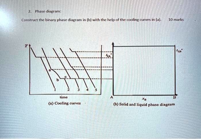 SOLVED: Phase Diagram Construct The Binary Phase Diagram In (b) With ...