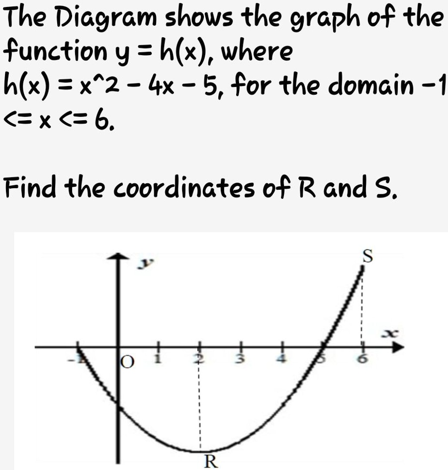 Solved The Diagram Shows The Graph Of The Function Y H X Where H X X 2 4x 5 For The